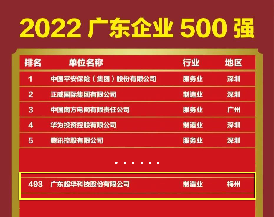 威尼斯欢乐娱人城精品入选“2022广东企业500强”！
